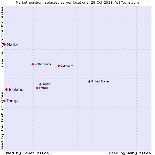 Market position of Iceland vs. Malta vs. Tonga