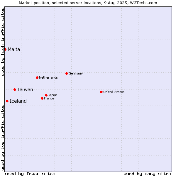 Market position of Taiwan vs. Iceland vs. Malta