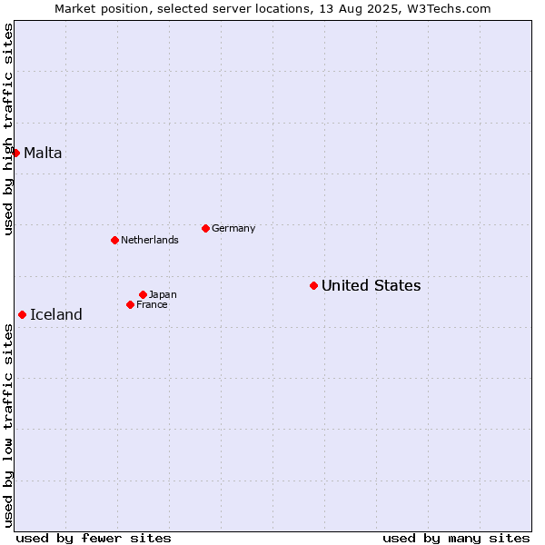 Market position of United States vs. Iceland vs. Malta