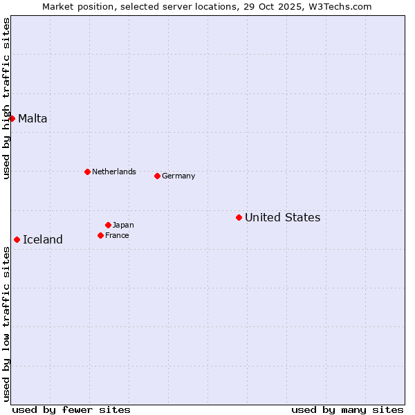 Market position of United States and territories vs. Iceland vs. Malta