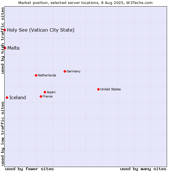 Market position of Iceland vs. Malta vs. Holy See (Vatican City State)