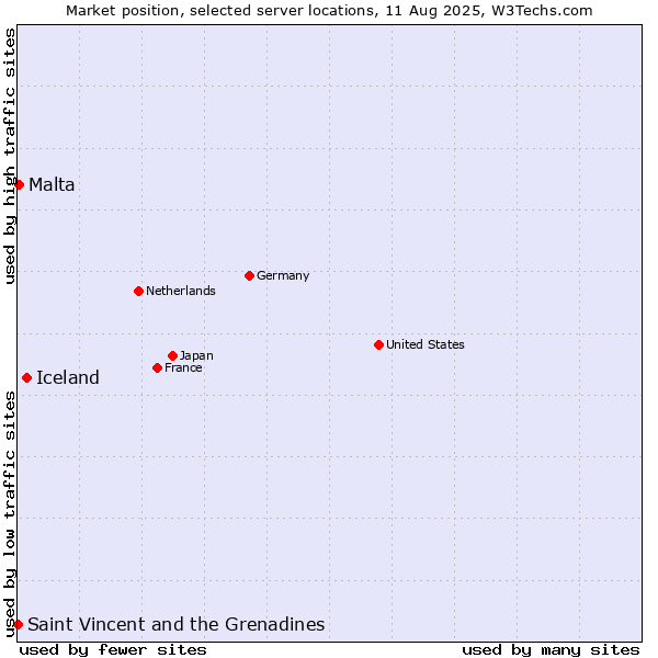 Market position of Iceland vs. Malta vs. Saint Vincent and the Grenadines