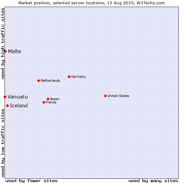 Market position of Iceland vs. Malta vs. Vanuatu
