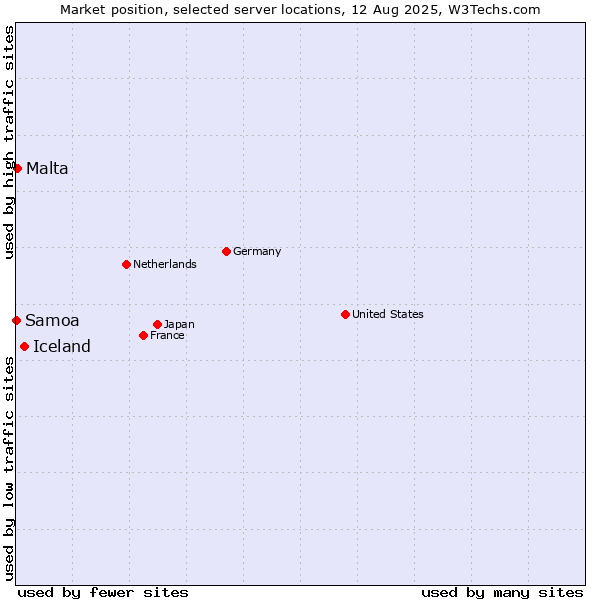 Market position of Iceland vs. Malta vs. Samoa