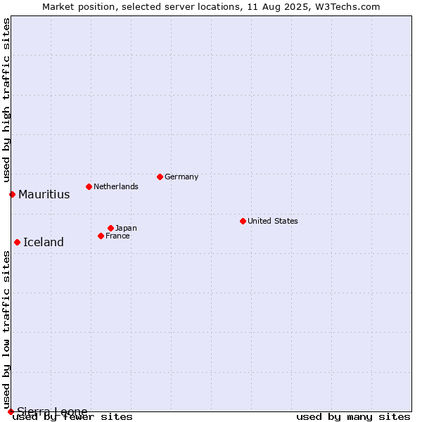 Market position of Iceland vs. Mauritius vs. Sierra Leone