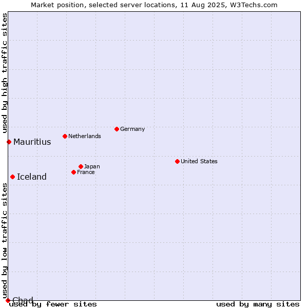 Market position of Iceland vs. Mauritius vs. Chad