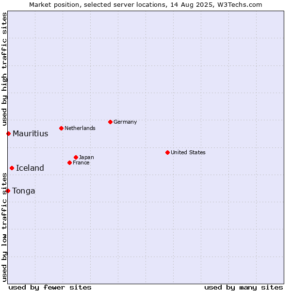Market position of Iceland vs. Mauritius vs. Tonga