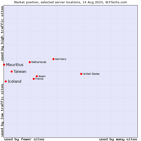 Market position of Taiwan vs. Iceland vs. Mauritius