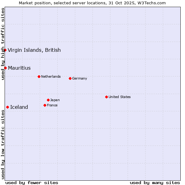 Market position of Iceland vs. Mauritius vs. Virgin Islands, British