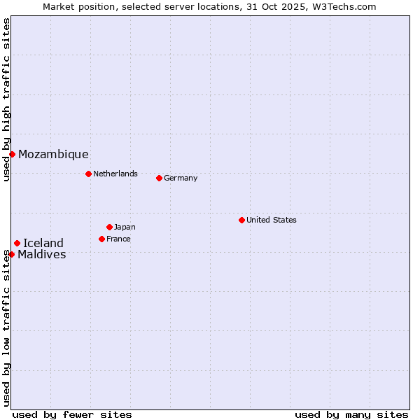 Market position of Iceland vs. Mozambique vs. Maldives