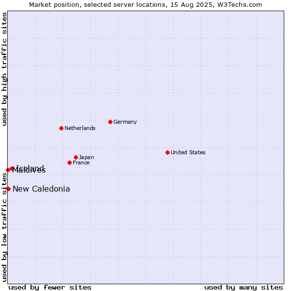 Market position of Iceland vs. New Caledonia vs. Maldives