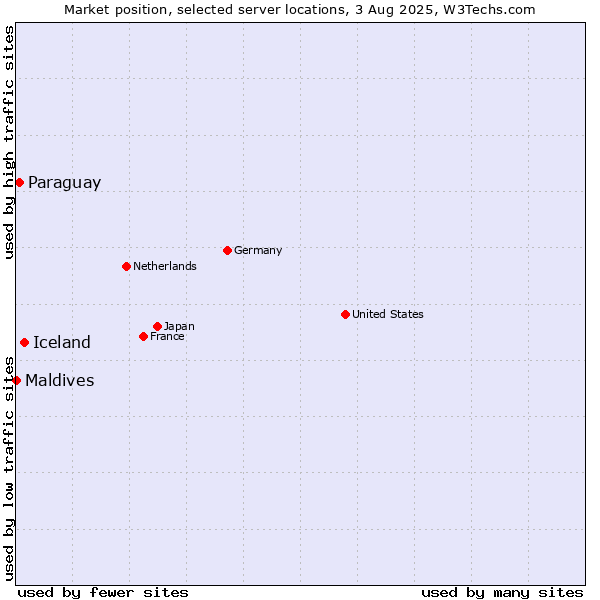 Market position of Iceland vs. Paraguay vs. Maldives