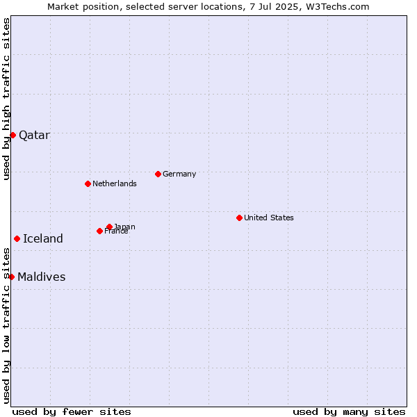 Market position of Iceland vs. Qatar vs. Maldives