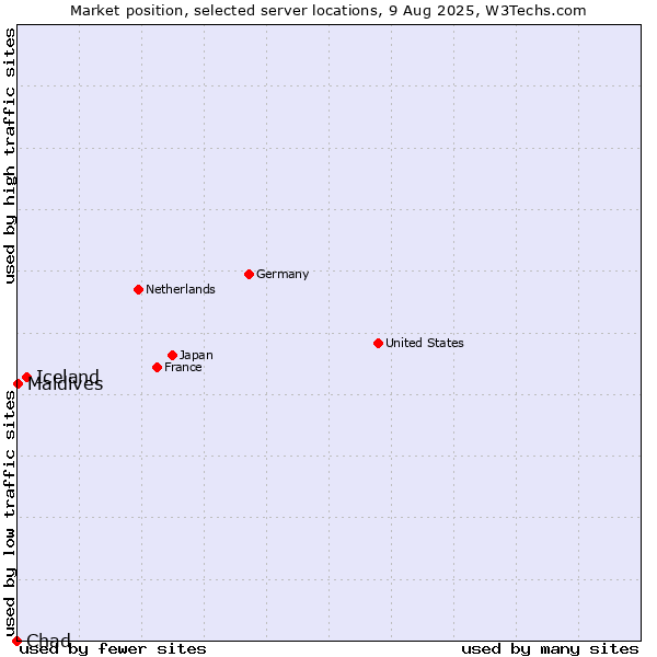 Market position of Iceland vs. Maldives vs. Chad