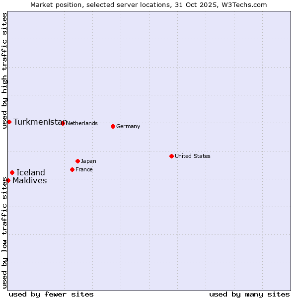 Market position of Iceland vs. Turkmenistan vs. Maldives