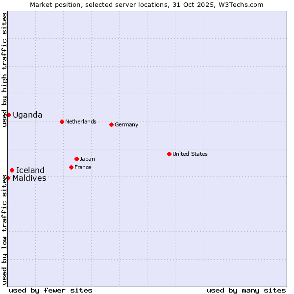 Market position of Iceland vs. Uganda vs. Maldives