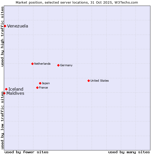 Market position of Iceland vs. Venezuela vs. Maldives