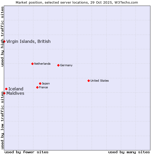 Market position of Iceland vs. Maldives vs. Virgin Islands, British