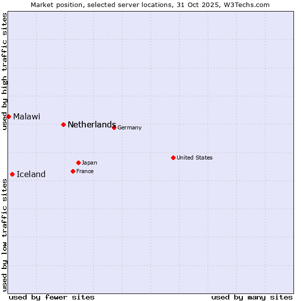 Market position of Netherlands vs. Iceland vs. Malawi
