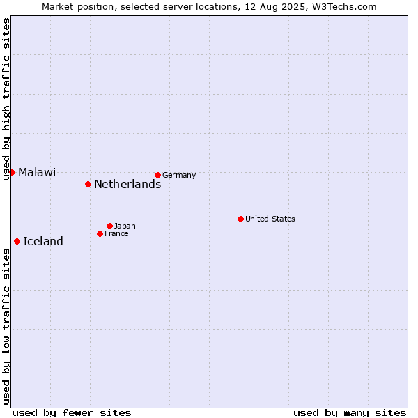 Market position of Netherlands and territories vs. Iceland vs. Malawi