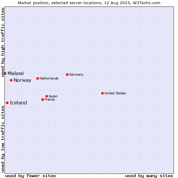 Market position of Norway vs. Iceland vs. Malawi