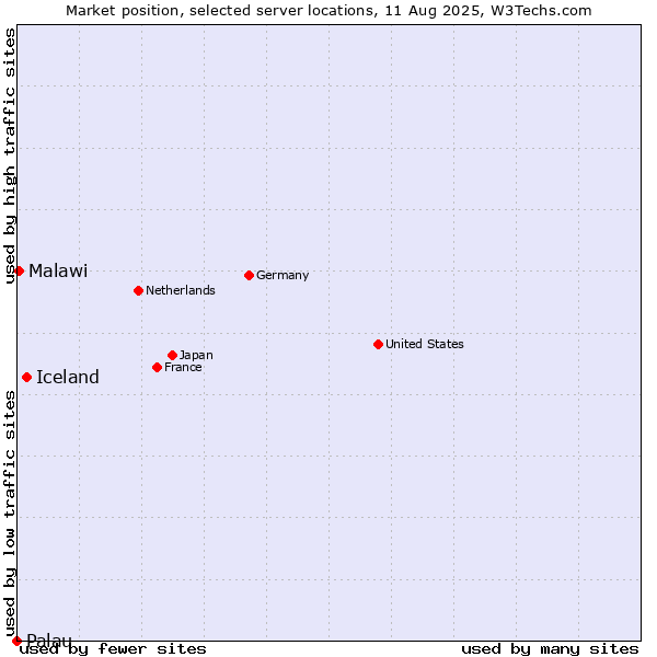 Market position of Iceland vs. Malawi vs. Palau
