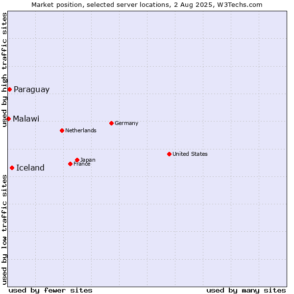 Market position of Iceland vs. Paraguay vs. Malawi