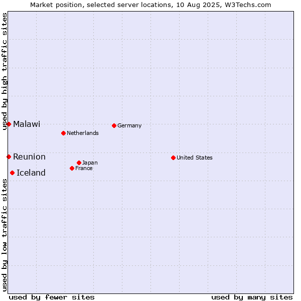 Market position of Iceland vs. Reunion vs. Malawi