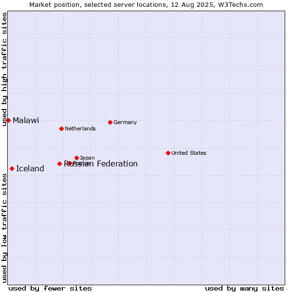 Market position of Russian Federation vs. Iceland vs. Malawi