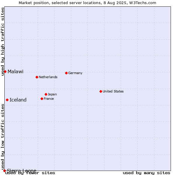 Market position of Iceland vs. Malawi vs. Sierra Leone