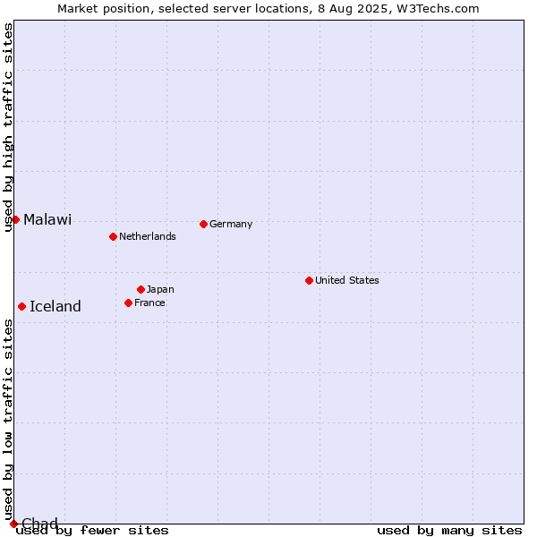 Market position of Iceland vs. Malawi vs. Chad
