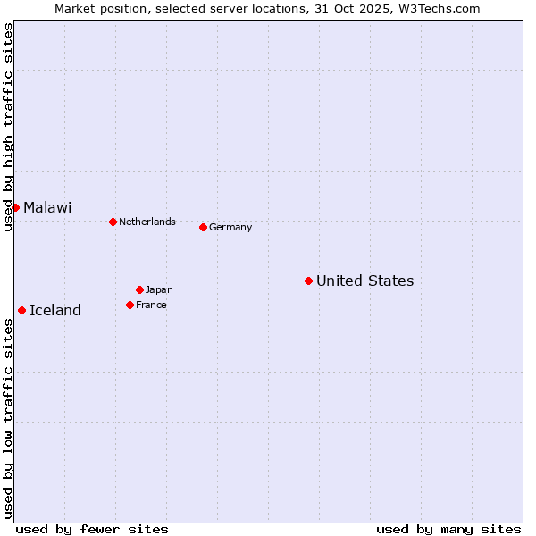 Market position of United States and territories vs. Iceland vs. Malawi