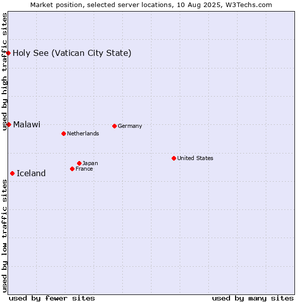 Market position of Iceland vs. Malawi vs. Holy See (Vatican City State)