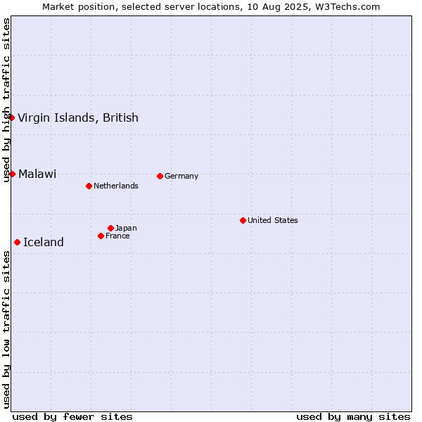 Market position of Iceland vs. Virgin Islands, British vs. Malawi