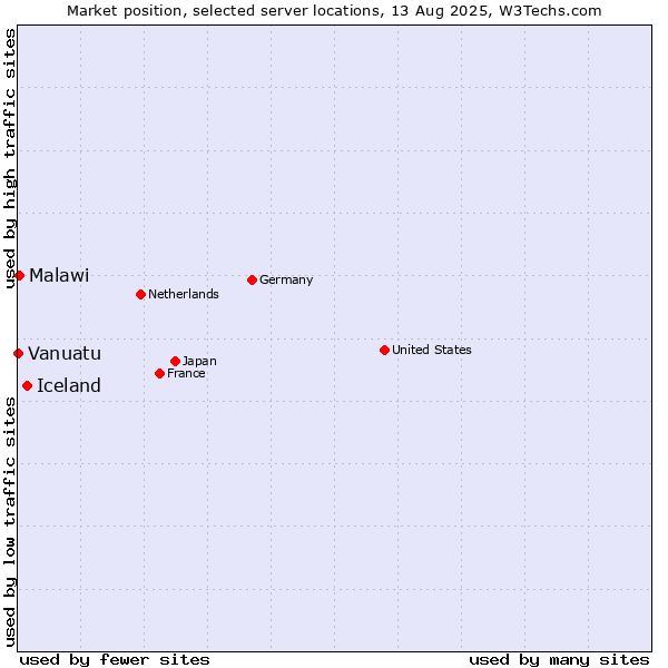 Market position of Iceland vs. Malawi vs. Vanuatu