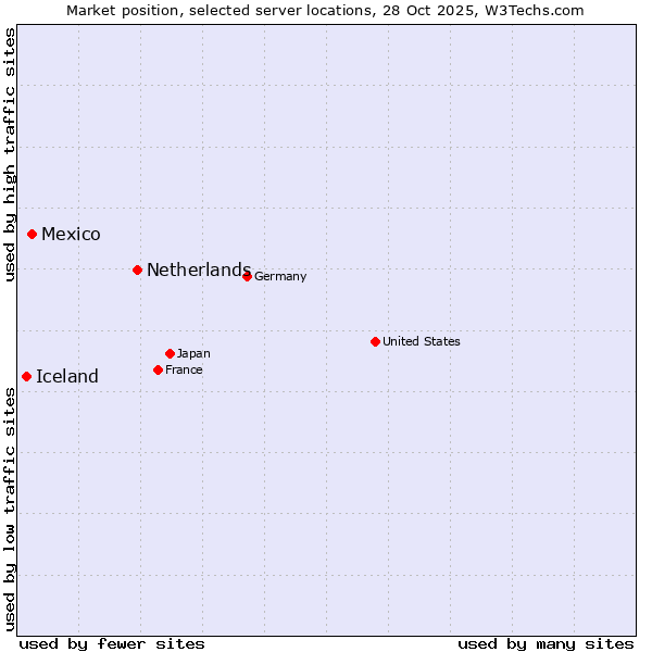 Market position of Netherlands and territories vs. Mexico vs. Iceland