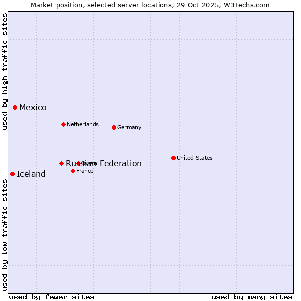 Market position of Russian Federation vs. Mexico vs. Iceland