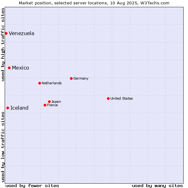 Market position of Mexico vs. Iceland vs. Venezuela
