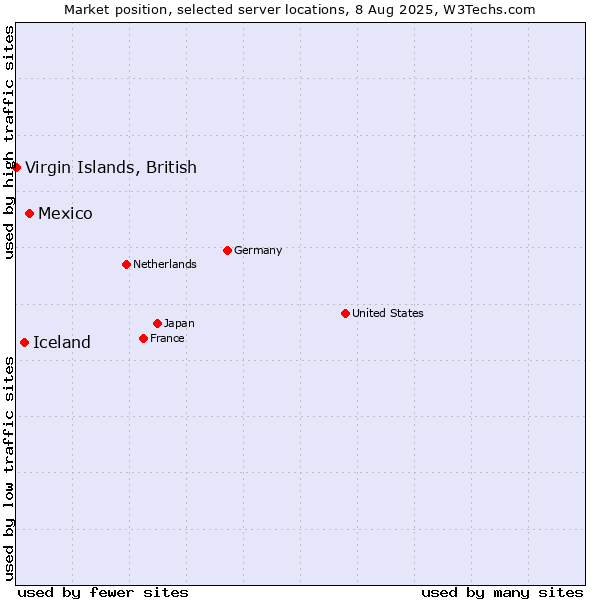 Market position of Mexico vs. Iceland vs. Virgin Islands, British
