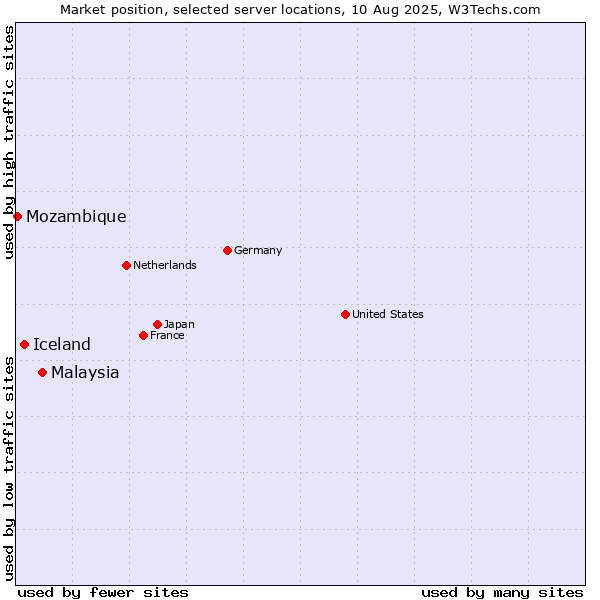Market position of Malaysia vs. Iceland vs. Mozambique