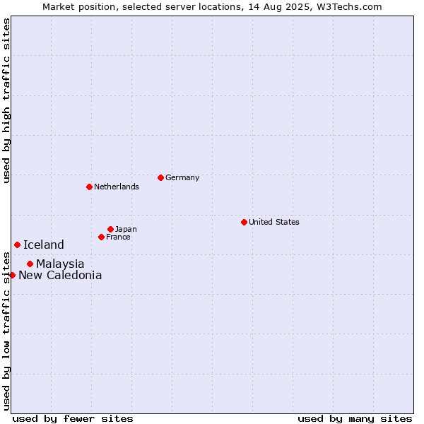 Market position of Malaysia vs. Iceland vs. New Caledonia