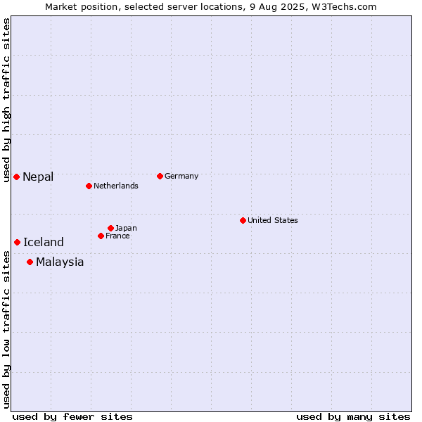 Market position of Malaysia vs. Iceland vs. Nepal