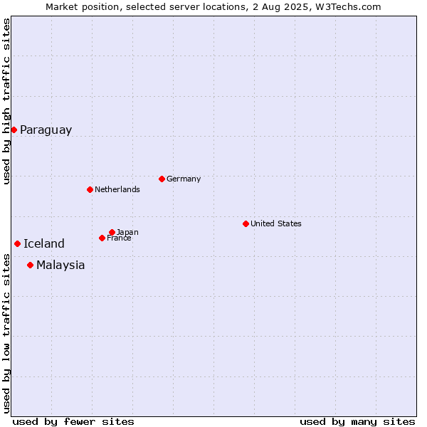 Market position of Malaysia vs. Iceland vs. Paraguay