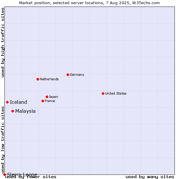 Market position of Malaysia vs. Iceland vs. Sierra Leone