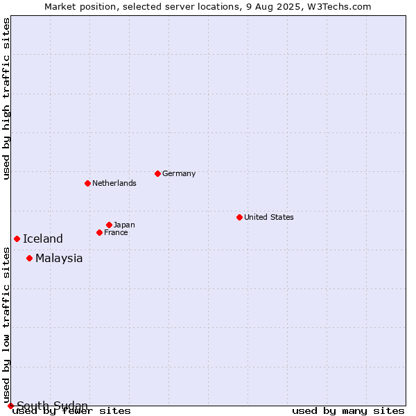 Market position of Malaysia vs. Iceland vs. South Sudan