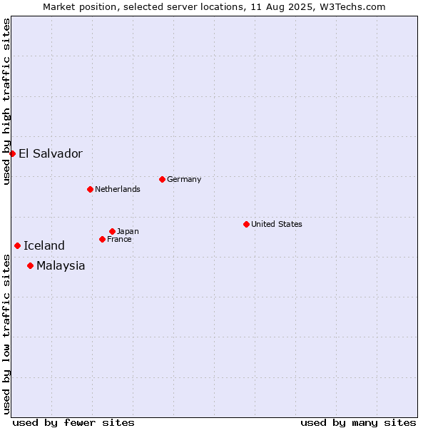 Market position of Malaysia vs. Iceland vs. El Salvador