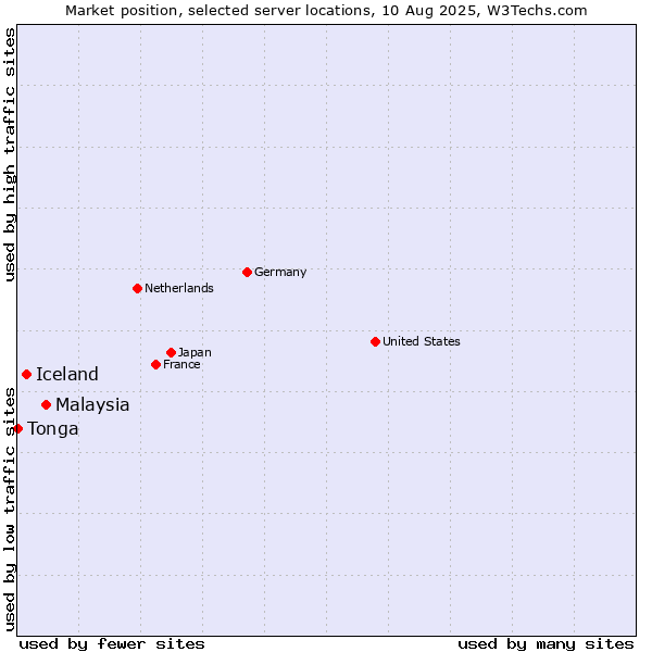 Market position of Malaysia vs. Iceland vs. Tonga