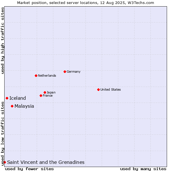 Market position of Malaysia vs. Iceland vs. Saint Vincent and the Grenadines