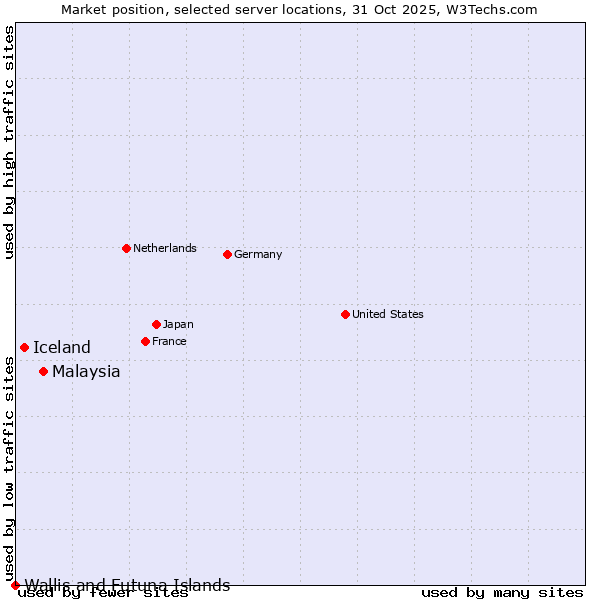 Market position of Malaysia vs. Iceland vs. Wallis and Futuna Islands