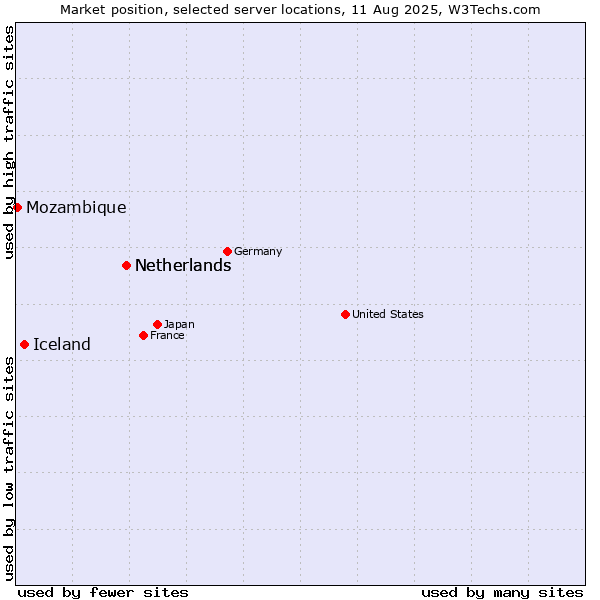 Market position of Netherlands vs. Iceland vs. Mozambique
